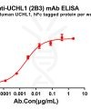 antibody-dme100265 uchl12b3 elisa1