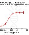 antibody-dme100266 uchl12g7 elisa1
