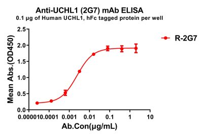 antibody-dme100266 uchl12g7 elisa1