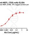 antibody-dme100786 nefl7d5 elisa1