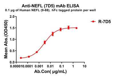 antibody-dme100786 nefl7d5 elisa1