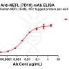 antibody-dme100787 nefl7d10 elisa1