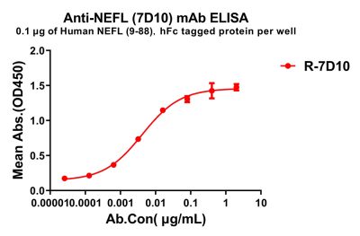 antibody-dme100787 nefl7d10 elisa1