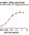 antibody-dme100788 nefl7d8 elisa1