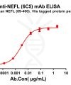antibody-dme100789 nefl6c5 elisa1