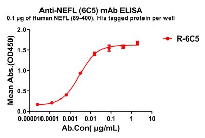 antibody-dme100789 nefl6c5 elisa1