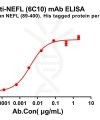 antibody-dme100790 nefl6c10 elisa1