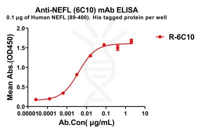 antibody-dme100790 nefl6c10 elisa1