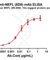 antibody-dme100791 nefl6d8 elisa1