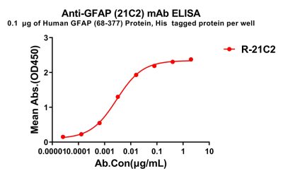 antibody-dme100798 gfap21c2 elisa1