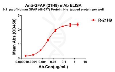 antibody-dme100800 gfap21h9 elisa1