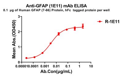 antibody-dme100803 gfap1e11 elisa1