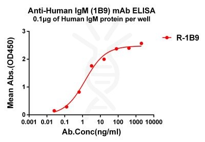 antibody-dme101019 human igm elisa1