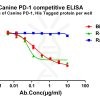 antibody-dme101041 canine pd 1 elisa1