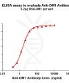 antibody-dme101062 dm1 elisa1
