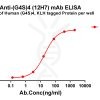 antibody-dme101063 g4s 4 elisa1