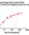 antibody-dme101127 flag elisa1