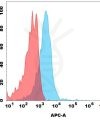 antibody-dme101136b gpr75 fc1