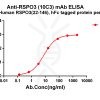 antibody-dme101179 rspo3 elisa1