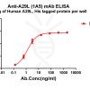 antibody-dme101187 a29l elisa1