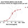 antibody-dme101202 tafa5 elisa1