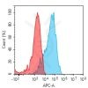 antibody-dme101204 bcam fc1