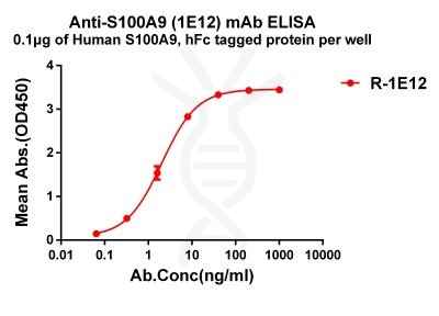 antibody-dme101209 s100a9 elisa1