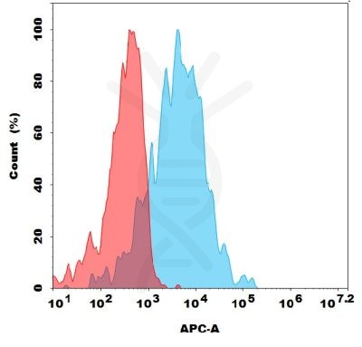 antibody-dme101292 gpr20 fc1
