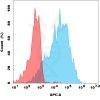 antibody-dme101293 ecscr fc1