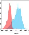 antibody-dme101293 ecscr fc1