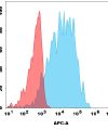 antibody-dme101296 mst1r fc1