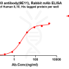 antibody-dme101328 il10 elisa1