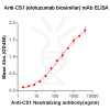 Elisa-BME100002 Anti CS1 elotuzumab biosimilar mAb Elisa fig1