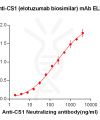 Elisa-BME100002 Anti CS1 elotuzumab biosimilar mAb Elisa fig1