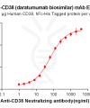 Elisa-BME100004 Anti CD38 daratumumab biosimilar mAb Elisa fig1