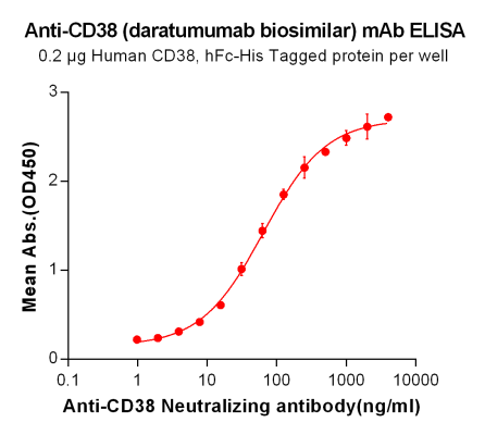 Elisa-BME100004 Anti CD38 daratumumab biosimilar mAb Elisa fig1