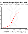 Elisa-BME100006 Anti PD 1 pembrolizumab biosimilar mAb Elisa fig1 1