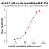 Elisa-BME100007 Anti IL6 siltuximab biosimilar mAb Elisa fig1