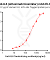 Elisa-BME100007 Anti IL6 siltuximab biosimilar mAb Elisa fig1