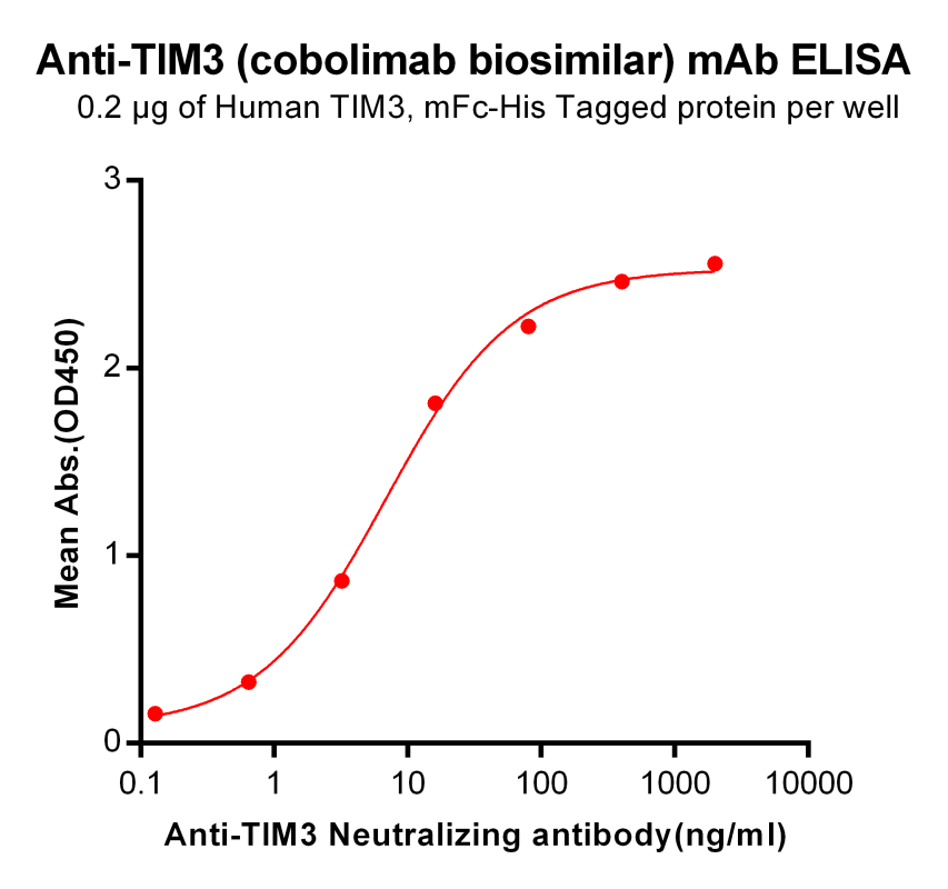 Tim3 Anti-TIM3 (cobolimab biosimilar) mAb-TIM3 Biosimilar mAb for ELISA ...
