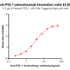 Elisa-BME100009 Anti PDL1 atezolizumab biosimilar mAb Elisa fig1