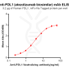 Elisa-BME100009 Anti PDL1 atezolizumab biosimilar mAb Elisa fig1
