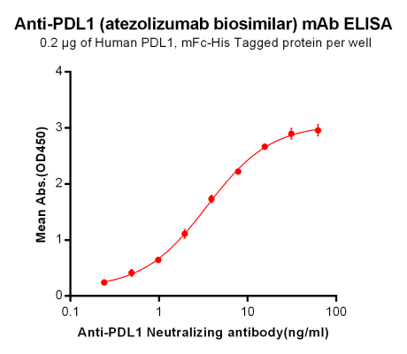 Elisa-BME100009 Anti PDL1 atezolizumab biosimilar mAb Elisa fig1