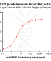 Elisa-BME100010 Anti B7 H3 enoblituzumab biosimilar mAb Elisa fig1 1