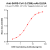 Elisa-BME100011 Anti SARS CoV 2 CB6 mAb Elisa fig1