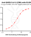 Elisa-BME100011 Anti SARS CoV 2 CB6 mAb Elisa fig1
