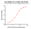 Elisa-BME100011 Anti SARS CoV 2 CB6 mAb Elisa fig1
