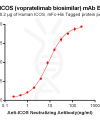Elisa-BME100012 Anti ICOS vopratelimab biosimilar mAb Elisa fig1