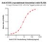 Elisa-BME100012 Anti ICOS vopratelimab biosimilar mAb Elisa fig1