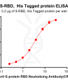 Elisa-BME100013 ELISA1 CR3022 Figure1